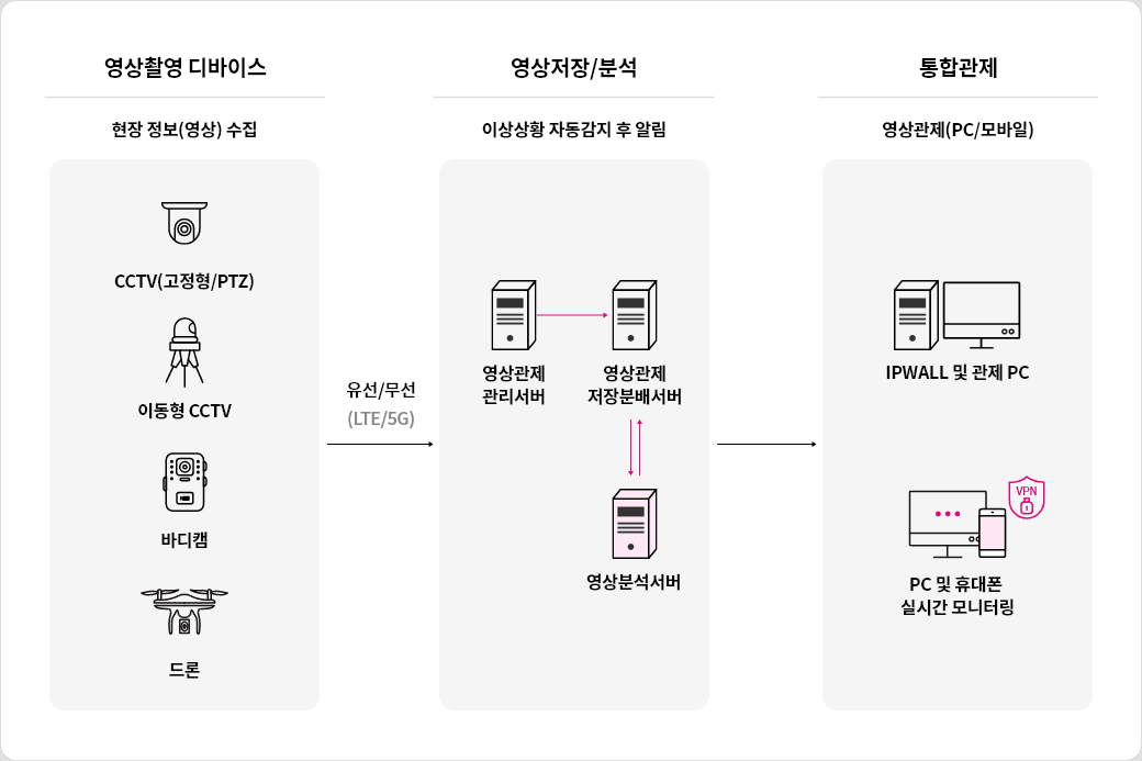 AI CCTV 서비스 구성도 – 영상촬영 디바이스(CCTV 고정형·PTZ, 이동형 CCTV, 바디캠, 드론)에서 수집한 영상을 유선·무선(LTE/5G)으로 전송해 영상관제 관리서버·저장분배서버·영상분석서버에서 이상상황을 자동 감지·알림하고, IPWALL 및 관제 PC와 PC·휴대폰 실시간 모니터링으로 통합관제하는 구성