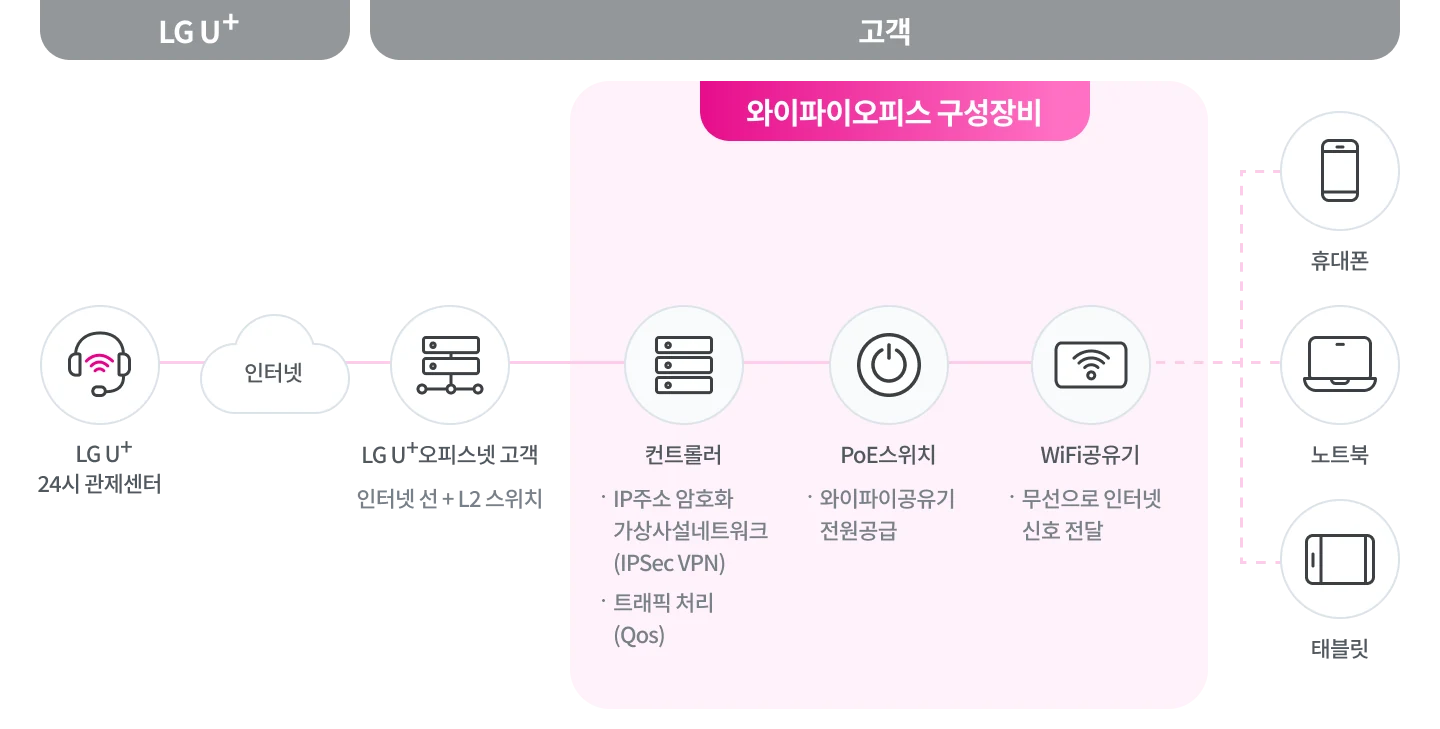 와이파이오피스 서비스 구성도 — LG U+ 24시 관제센터와 인터넷 회선에서 컨트롤러·PoE 스위치·WiFi 공유기를 거쳐 휴대폰·노트북·태블릿으로 연결되는 구성